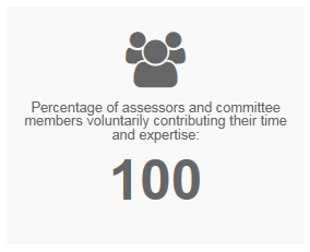 Percentage of assessors and committee members voluntarily contributing their time and expertise: 100