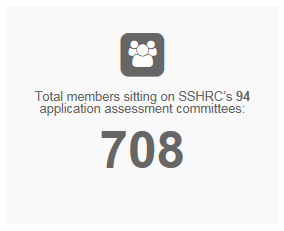 Total members sitting on SSHRC's 94 application assessment committees: 708