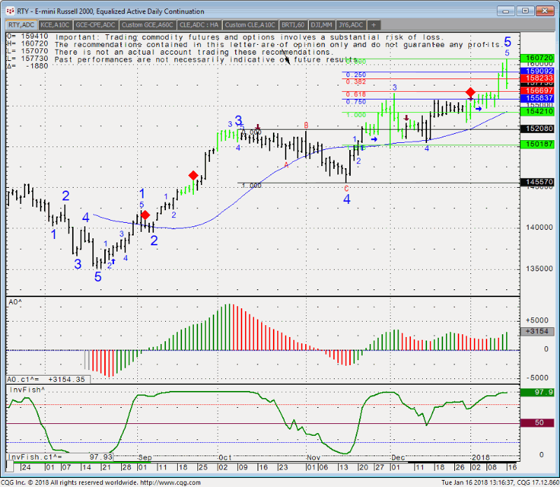 e-mini Russell 2000 chart daily chart