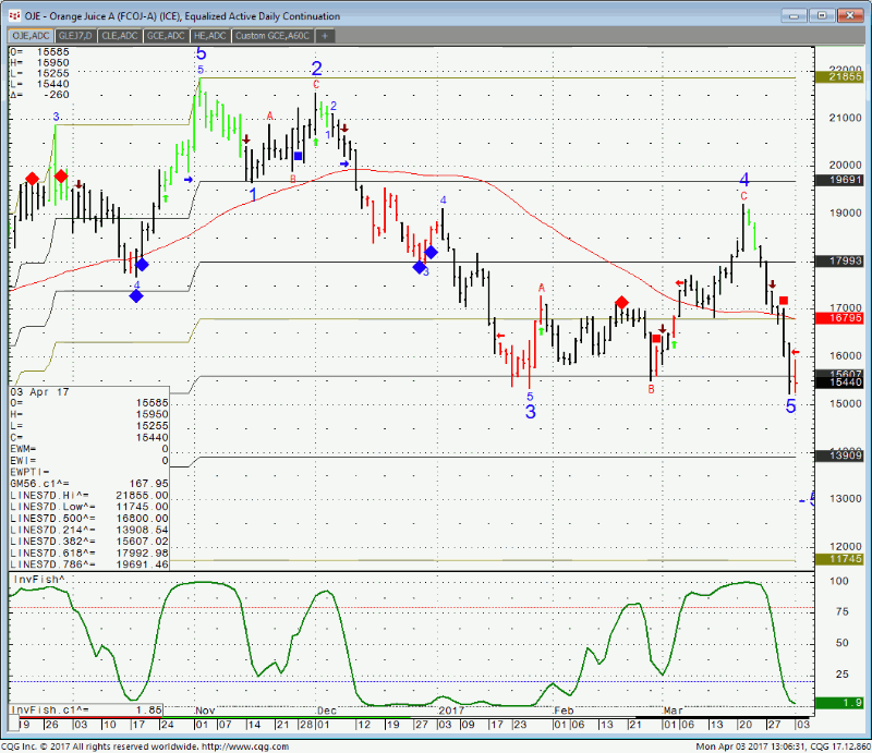 Orange Juice daily chart along with the indicators as a Road Map