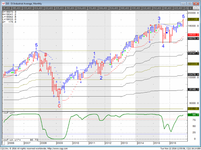 Dow Jones Industrial Chart