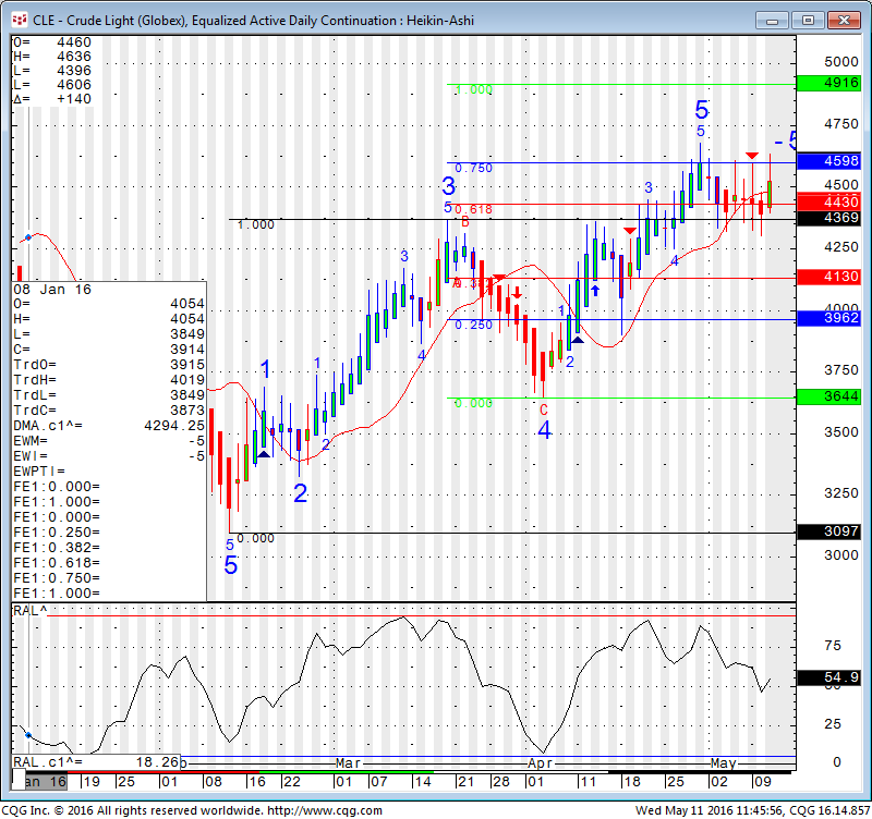Heikin-Ashi Day Crude Oil Chart