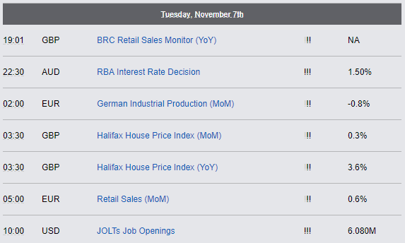 Economic Reports - Tuesday, November 7th