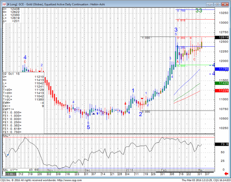 Gold Futures Heikin-Ashi Chart March 3rd, 2016