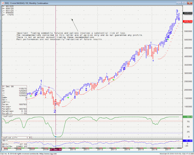 Mini NASDAQ Monthly Chart Mini NASDAQ Monthly Chart