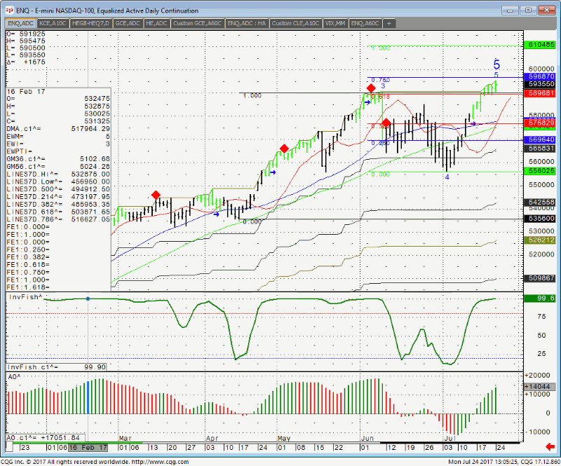Mini NASDAQ Chart