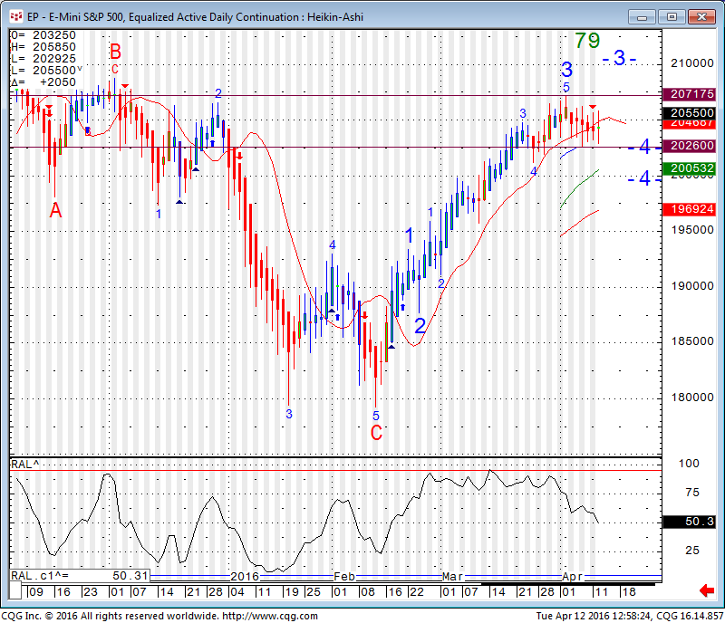 Daily Mini SP Chart