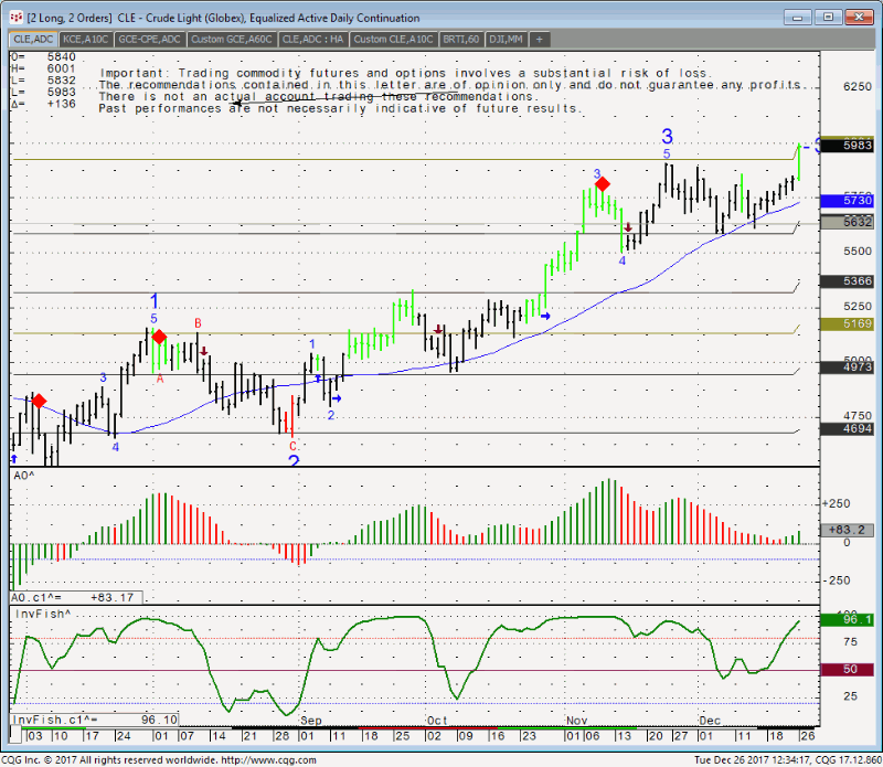 Crude Light(Globex), Equalized Active Daily Continuation Daily Chart