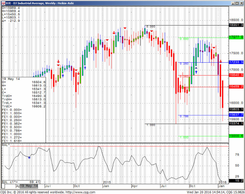 Dow Heikin-Ashi Chart - Jan 21st 2016