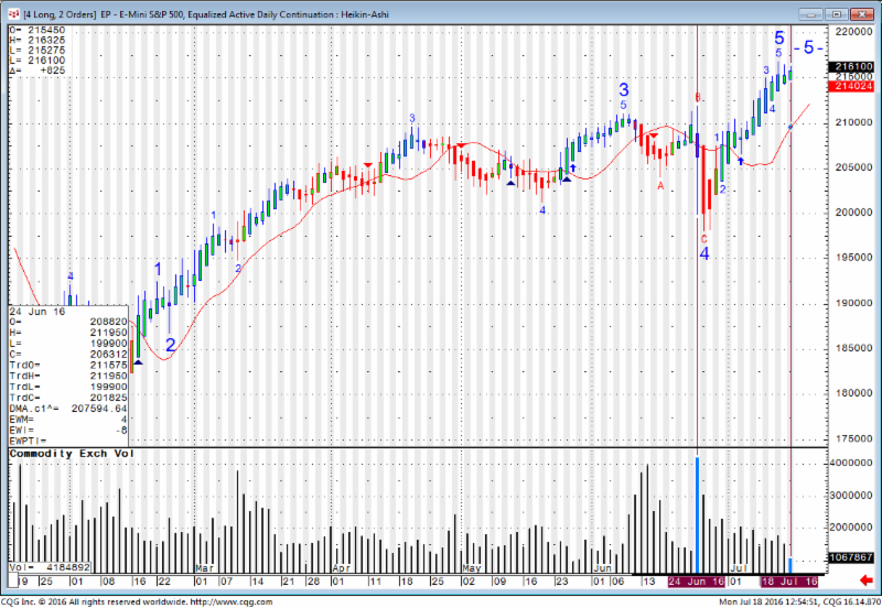 Mini SP 500 Chart