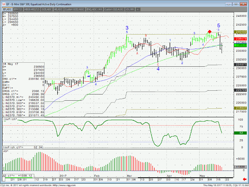 Mini SP daily chart 5.19.2017 1 3b190196 6239 430c 9873 a7233dd8f68f