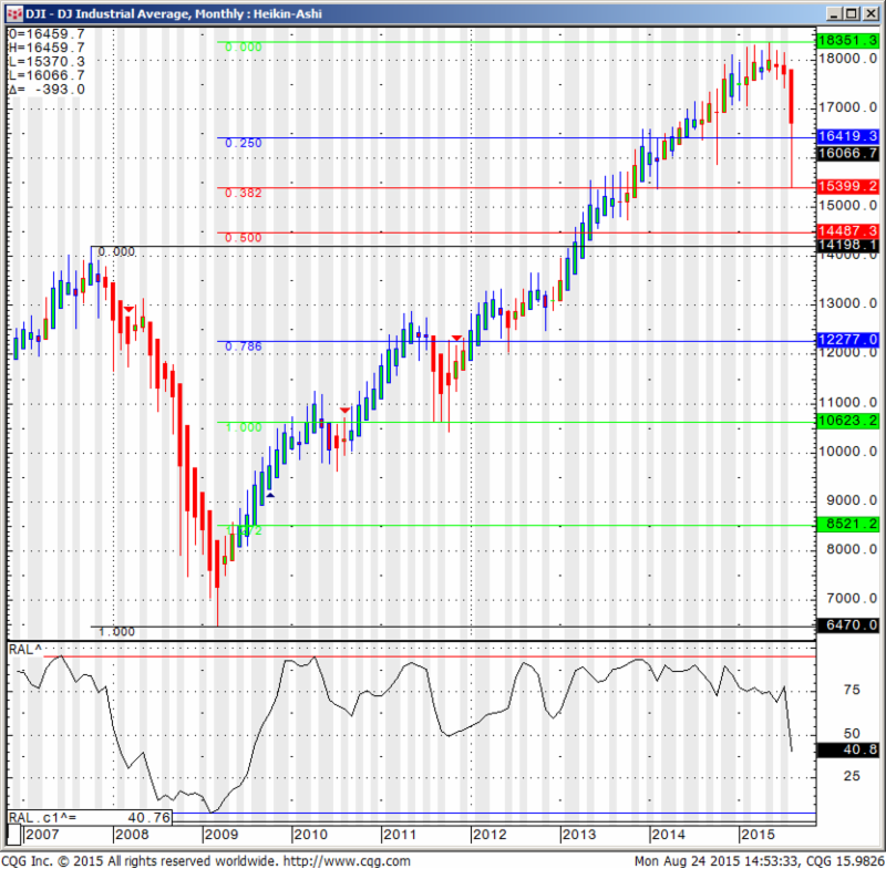 DJI - DJ Industrial Average, Monthly:Heikin-Ashi DJI - DJ Industrial Average, Monthly:Heikin-Ashi