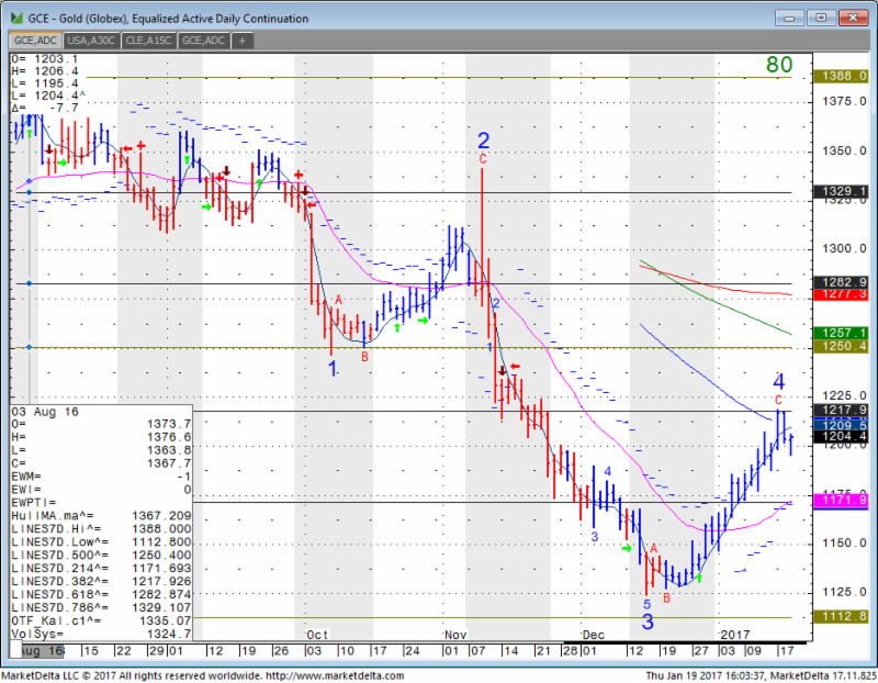 Gold Futures Chart