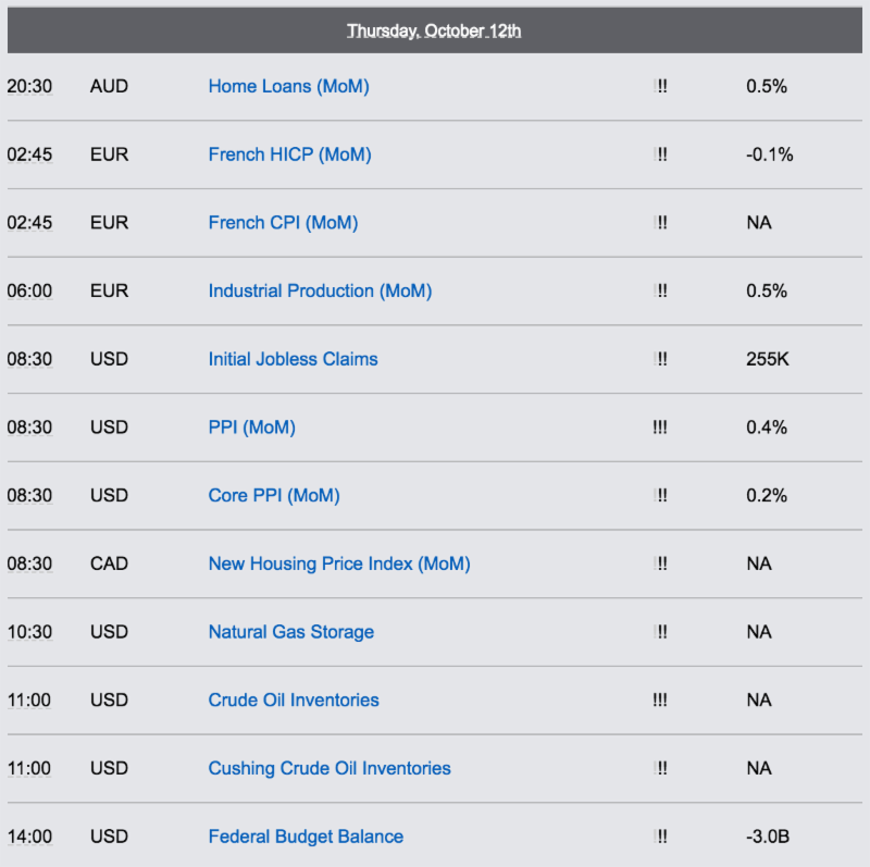 Economic Reports - Thursday, October 12th