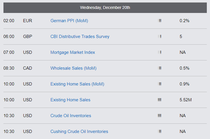 Economic Reports - Wednesday, December 20th