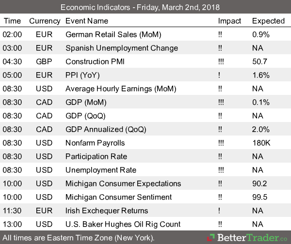 Economic Reports - Friday March 2nd