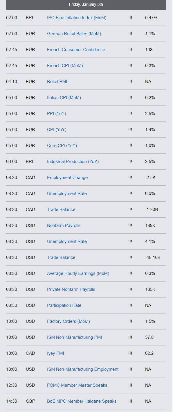 Economic Reports - Friday, Jan 5th 2018