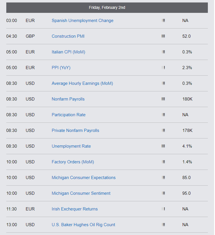 Economic Reports - Friday, Feb 2nd