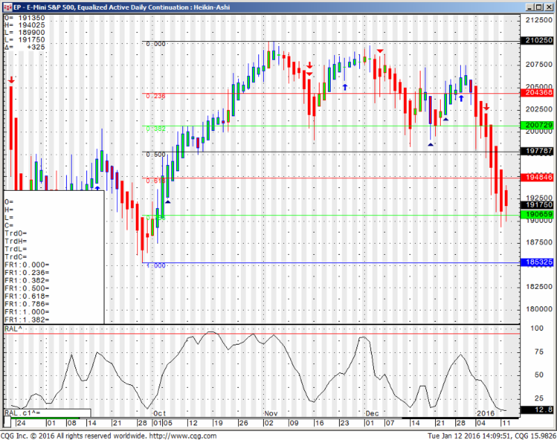 Heiken-Ashi Mini SP 500 chart