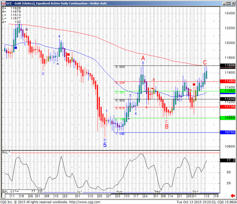 GCL-Gold(Globex), Equalized Active Daily Continuation:Heikin-Ashi
