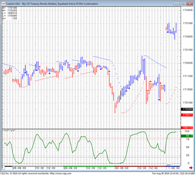 Bond Chart July 31st 2016