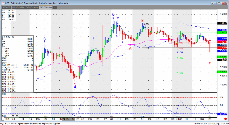 Gold Futures Chart