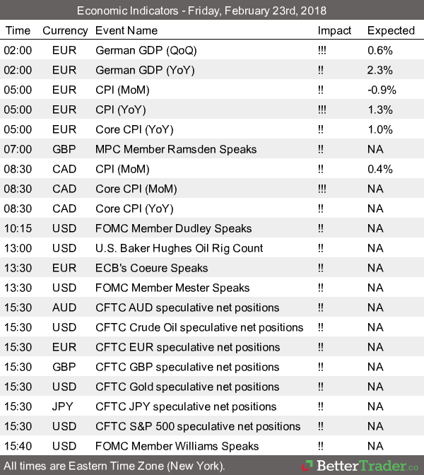 Economic Reports - Friday, Feb 23rd
