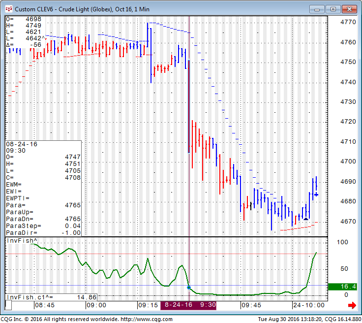 Crude 1 Minute Chart