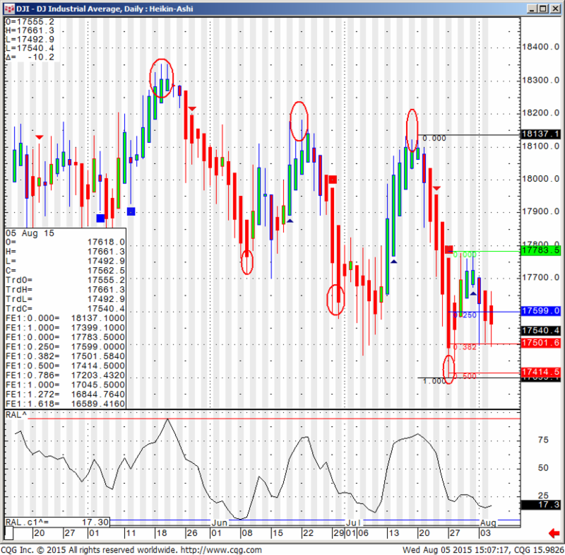 DJI - DJ Industrial Average, Weekly:Heikin-Ashi DJI - DJ Industrial Average, Weekly:Heikin-Ashi