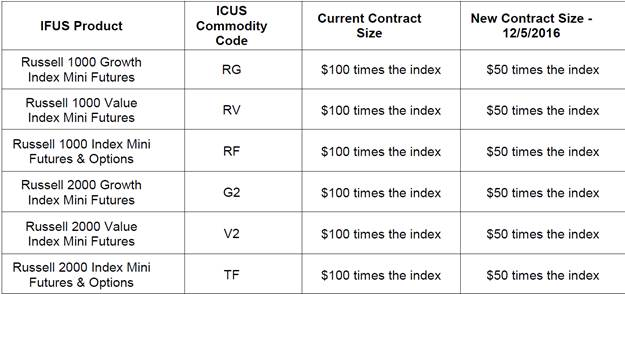 ICE Futures US Russell Products Contract Size Changes