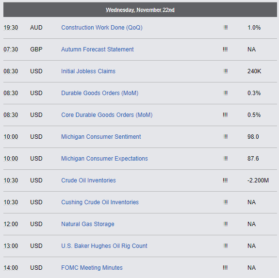 Economic Reports - Wednesday, November 22nd