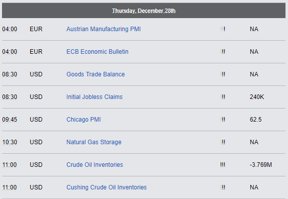 Economic Reports - Thursday, December 28th 2017