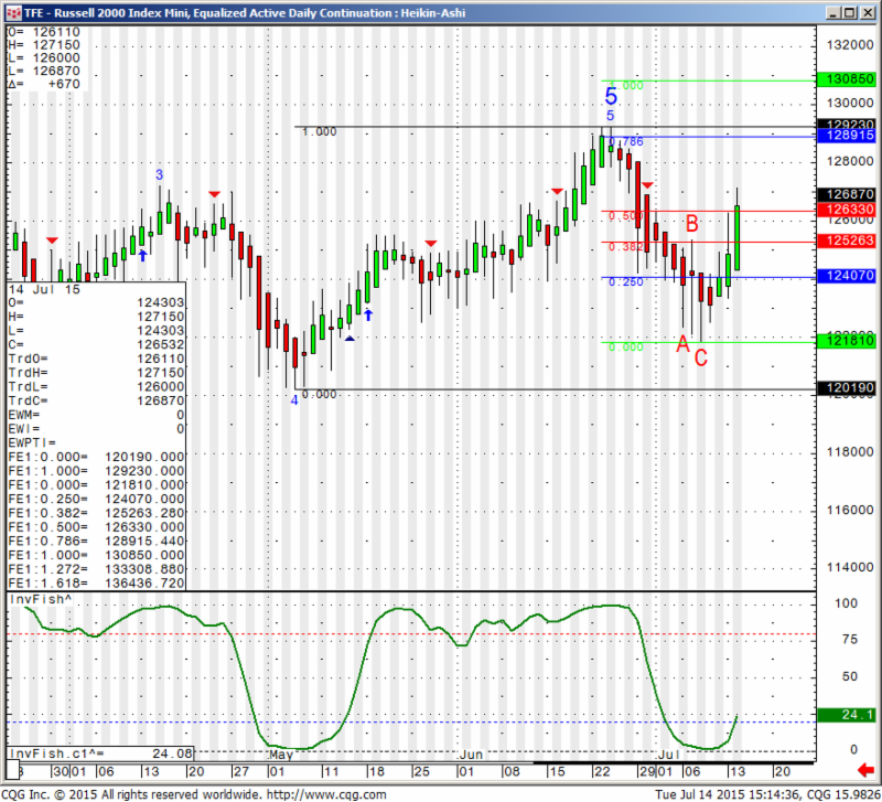 russell 2000 futures trading strategies