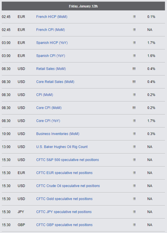 Economic Reports - Friday, January 12th 2018