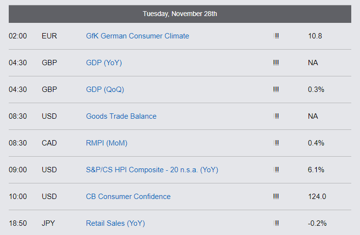Economic Reports - Tuesday, November 28th