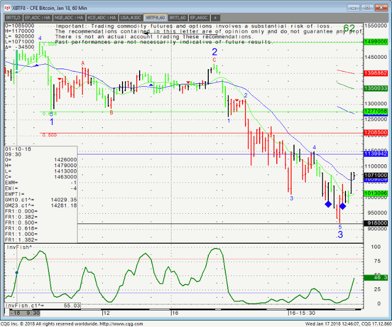 CFE Bitcoin Jan 18, 60 Min Chart