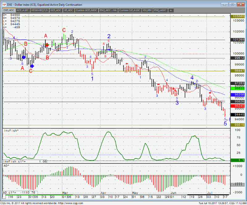 Dollar Index Chart