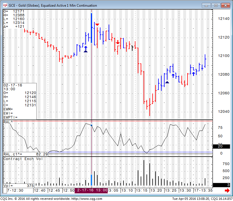 Gold Chart 