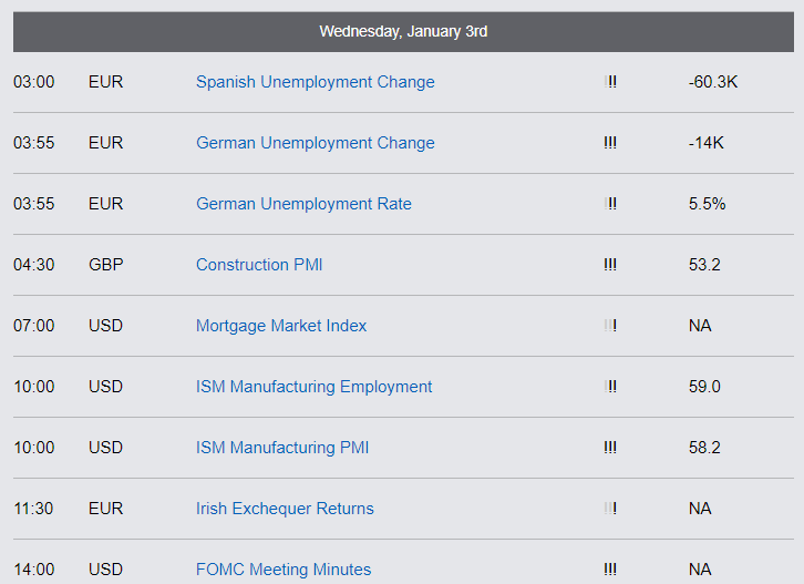 Economic Reports - Wednesday, Jan 3rd
