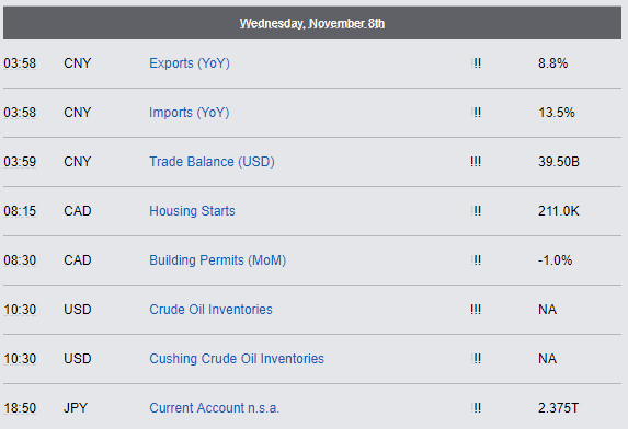 Economic Reports - Wednesday, November 8th