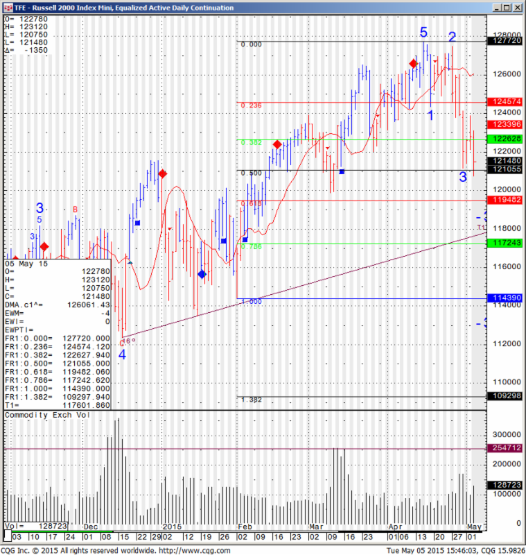 TFE - Russell 2000 Index Mini, Equalized Active Daily Continuation TFE - Russell 2000 Index Mini, Equalized Active Daily Continuation