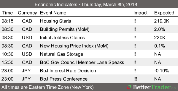 Economic Reports - Thursday, March 8th
