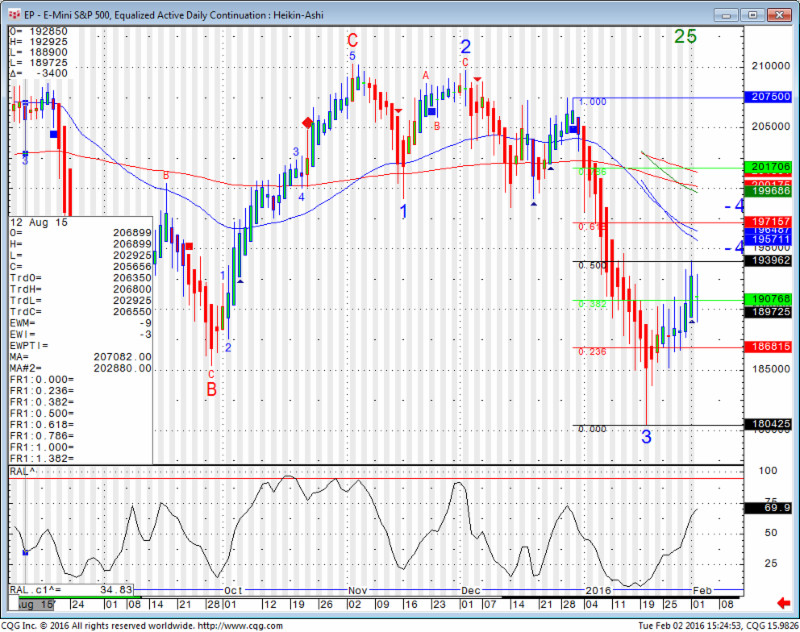 Futures Trading Buy/Sell Indicators