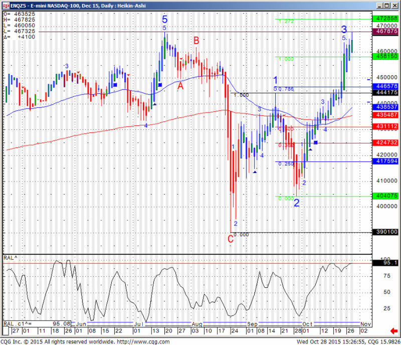 ENQZS - E-mini NASDAQ-100, Dec 15,Daily : Heikin-Ashi