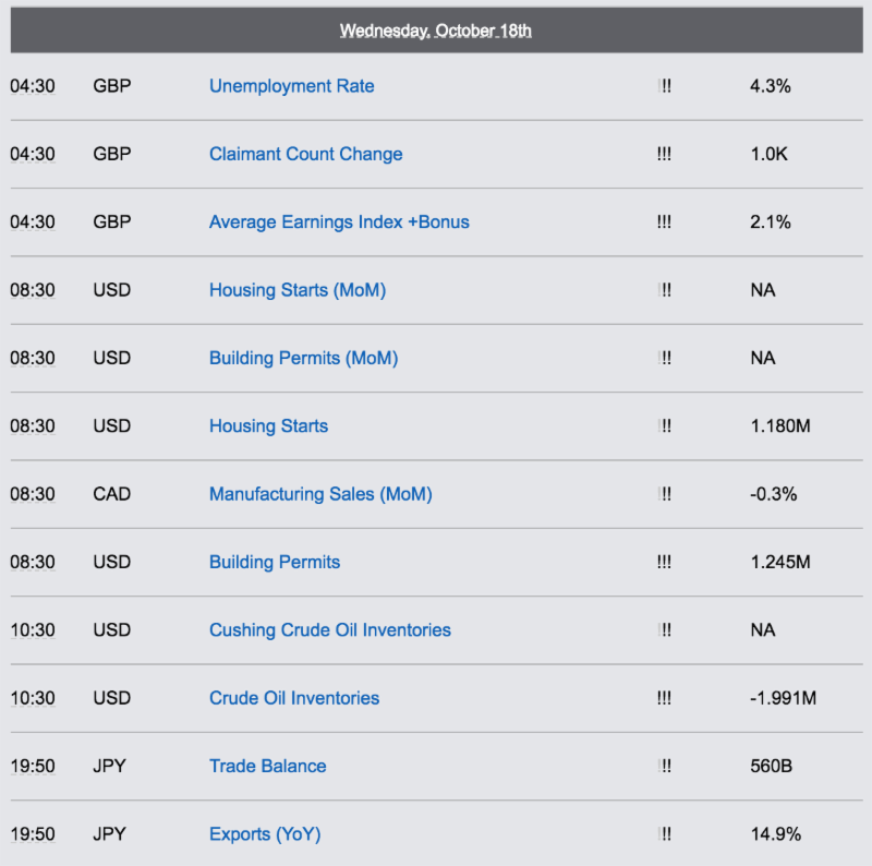 Economic Reports - Wednesday, October 18th