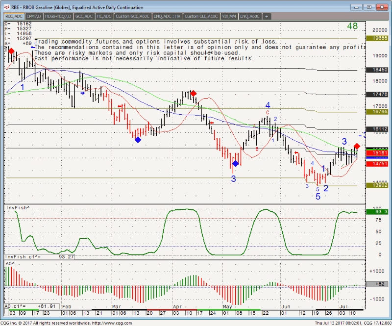 Unleaded Gasoline Chart for Review