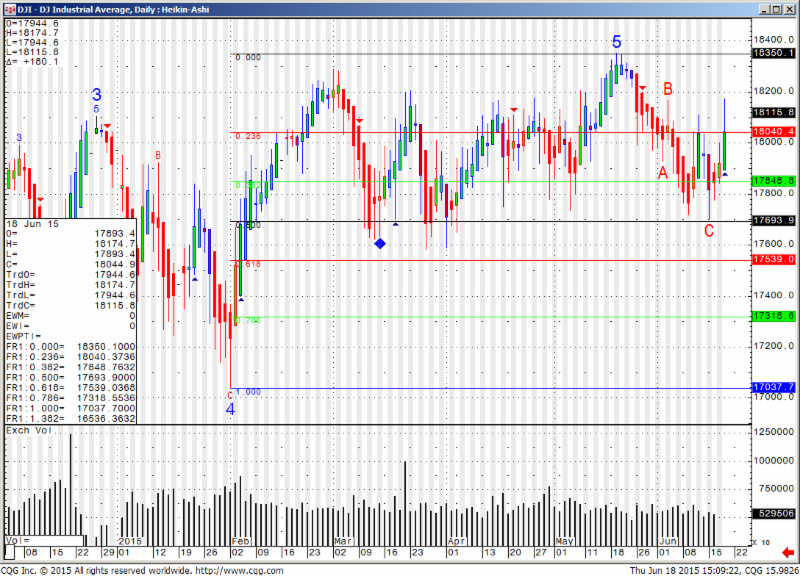 DJI - DJ Industrial Average, Weekly:Heikin-Ashi