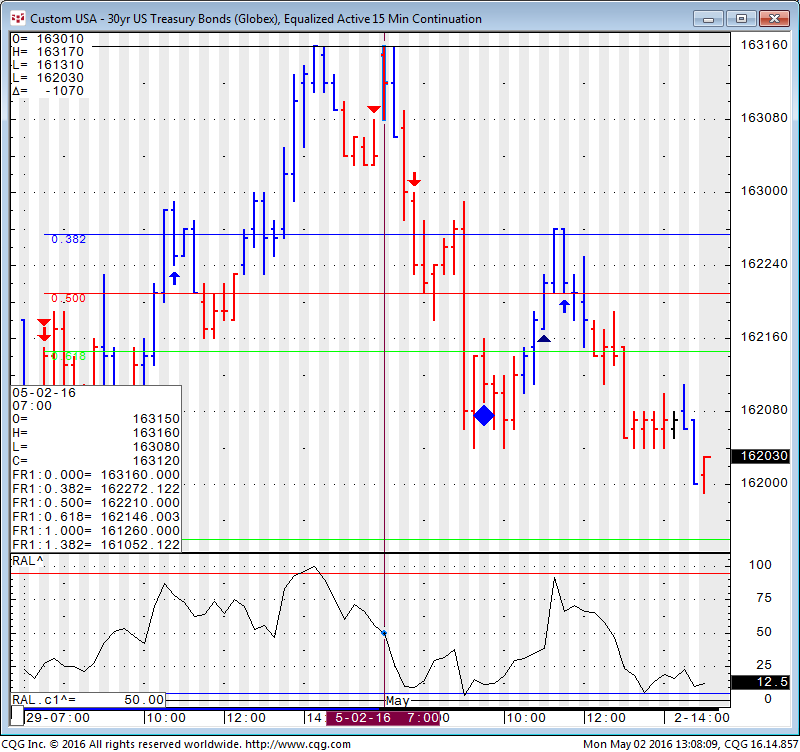 Bonds Chart