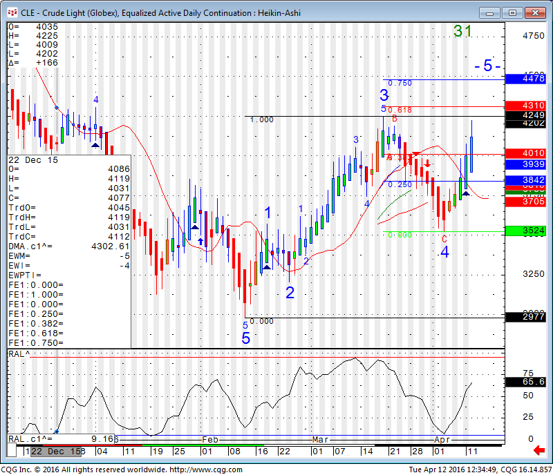 Daily Crude Oil chart