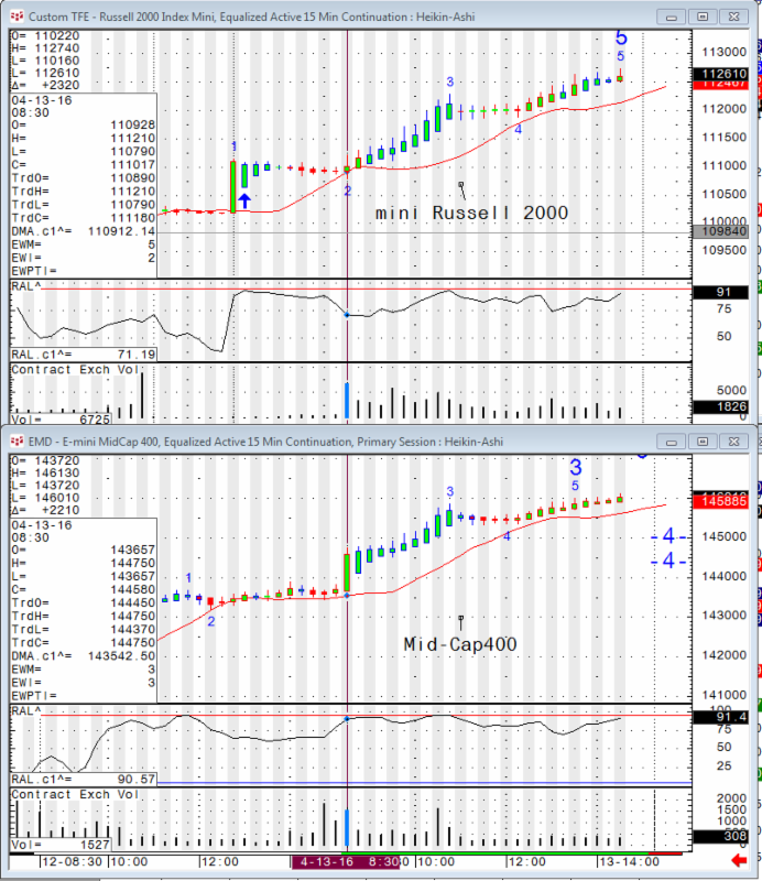 Heikin-Ashi Mini Russell 2000 Chart